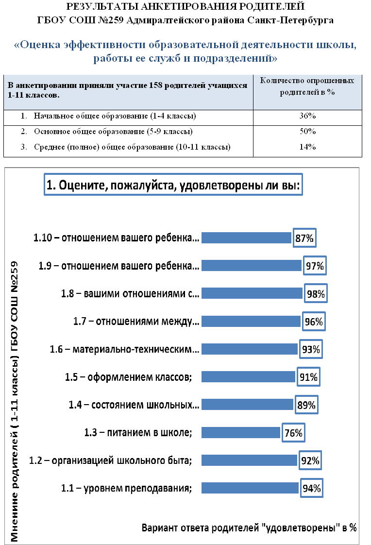 РЕЗУЛЬТАТЫ АНКЕТИРОВАНИЯ РОДИТЕЛЕЙ — ГБОУ средняя школа № 259 имени М.Т.  Лорис-Меликова